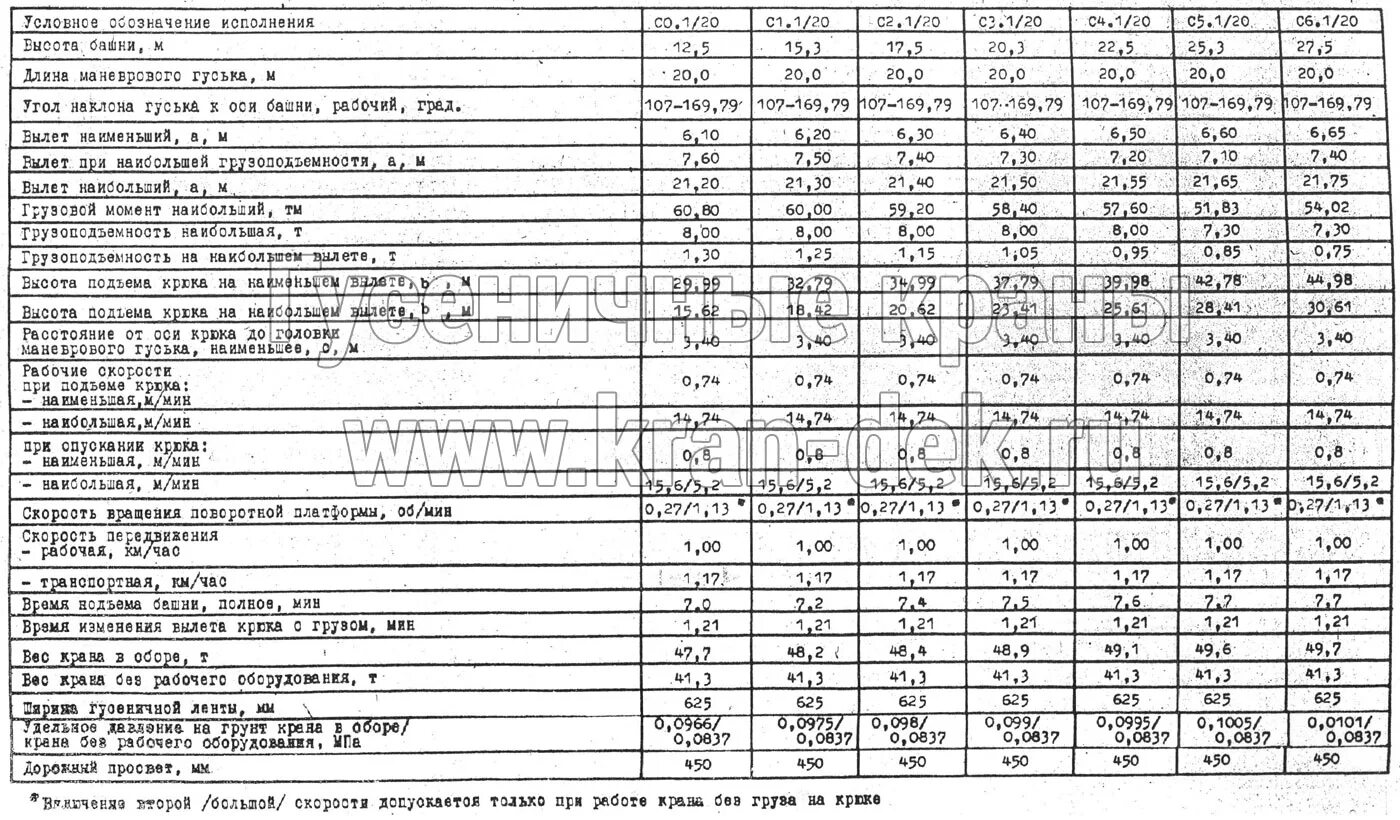 Рдк численность. Вес РДК 250. Грузоподъемность крана РДК 250. Кран РДК 250 габариты и вес. Двигатель крана РДК 250.