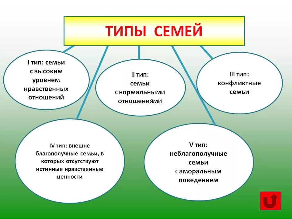 Какие виды семьи вам известны. Виды и типы семей. Ьипы семьеи. Типы чпмей. Типы семей и их характеристика.