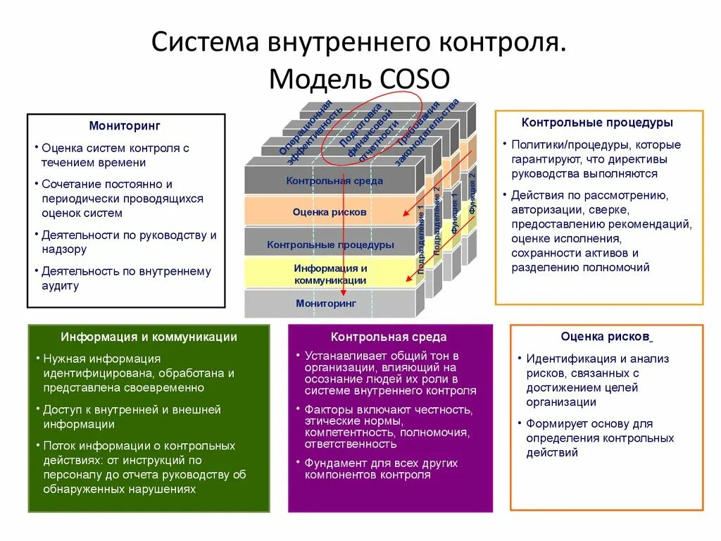 Комитет внутреннего контроля. Компоненты системы внутреннего контроля Coso. Внутренний контроль интегрированная модель Coso 2013. Система внутреннего контроля схема. Модель Coso внутренний аудит.