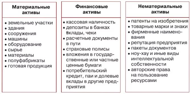 Материальные и нематериальные Активы организации. Таблица материальные и нематериальные Активы предприятия. Материальные Активы примеры. Маткриальныеактивы и нематериальные Активы. Материальные активы производства