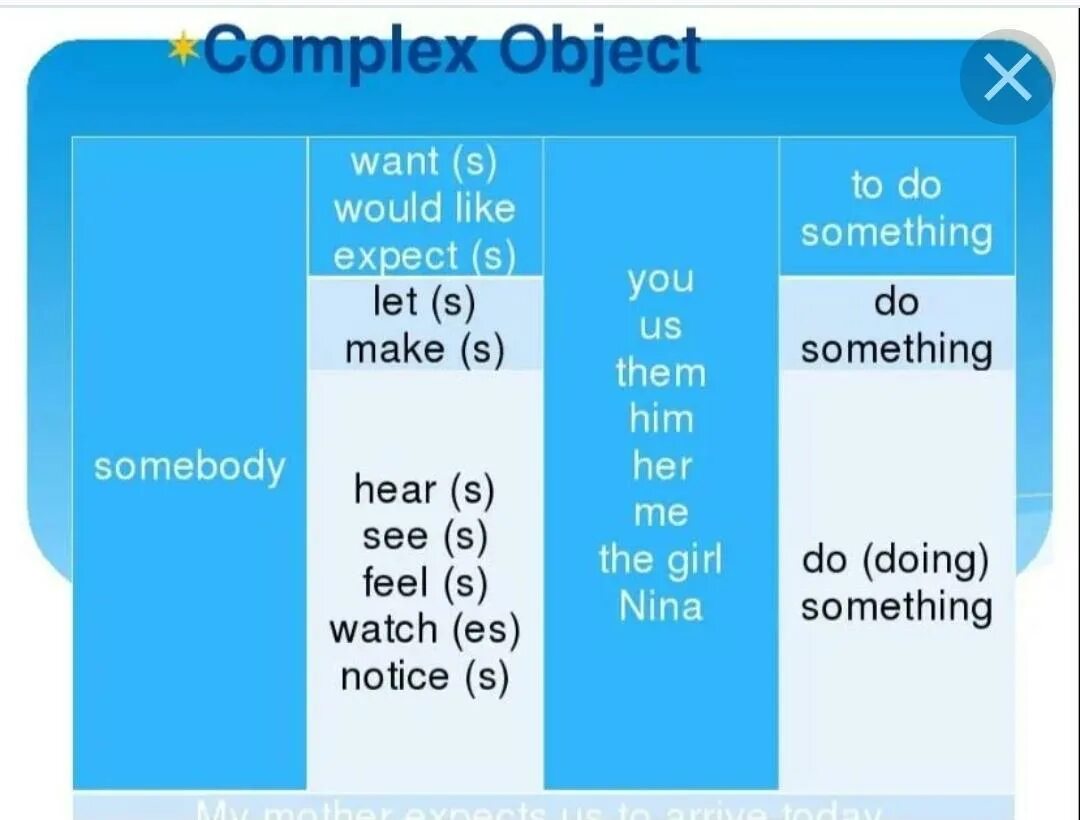 Сложное дополнение в английском языке правило. Конструкция сложное дополнение в английском языке. Комплекс Обджект. Дополнения в английском языке таблица. Did not expect this
