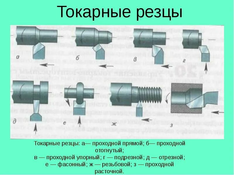 Токарный резец для обработки внутренних поверхностей. Резцы токарные по металлу чертежи. Схема обработки наружной поверхности проходным упорным резцом. Типы токарных резцов и схемы обработки поверхностей.