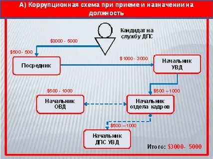 Какие откаты