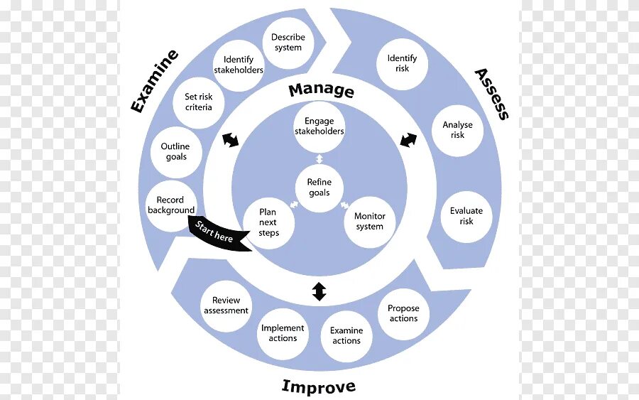 Identify system