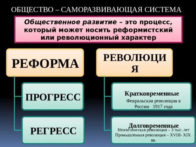 Прогресс революция реформы эволюция. Реформа революция регресс. Регресс реформа революция Эволюция. Общество как саморазвивающая система. Революция кратковременная и долговременная.