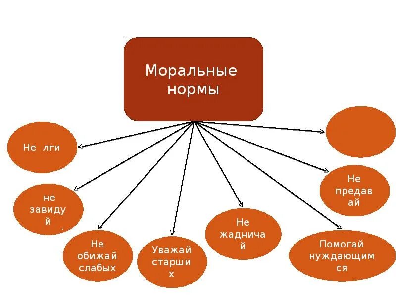 Моральные нормы. Моральные нормы Обществознание 6 класс. Нормы морали. Моральные нормы примеры.