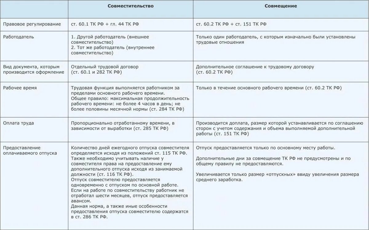 Тк время отпуска. Совмещение и совместительство. Таблица совместительство и совмещение. Различие совмещения и совместительства таблица. Совместительство основное место.