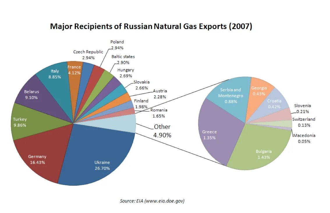 Russian Export. Russian natural Gas Export. Export Russia. Экспорт Болгарии диаграмма.