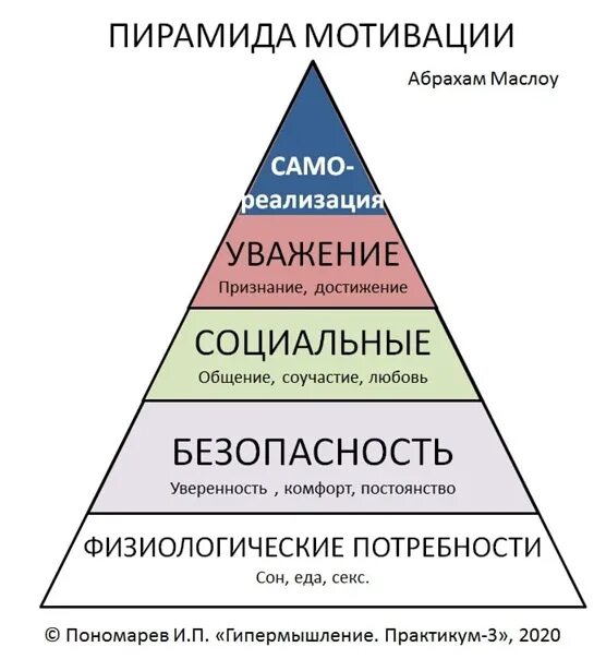 Абрахам Маслоу пирамида. Пирамида потребностей Маслоу 7 уровней. Пирамида Маслоу 1 уровень. Маслоу пирамида потребностей 5 ступеней.