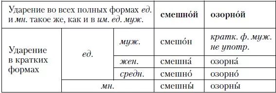 Весел краткая форма прилагательного. Краткая форма веселый. Таблица полная и краткая форма. Белый ударение в краткой форме мужской род. Красный краткая форма.