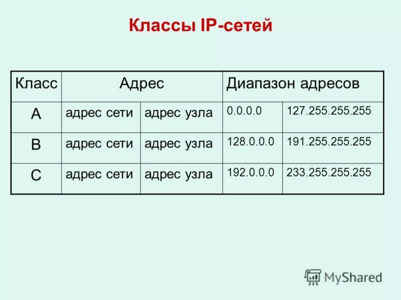 Ip сети c. Классификация IP адресов. Классы IP адресов. Классы сетей. Класс IP сетей.