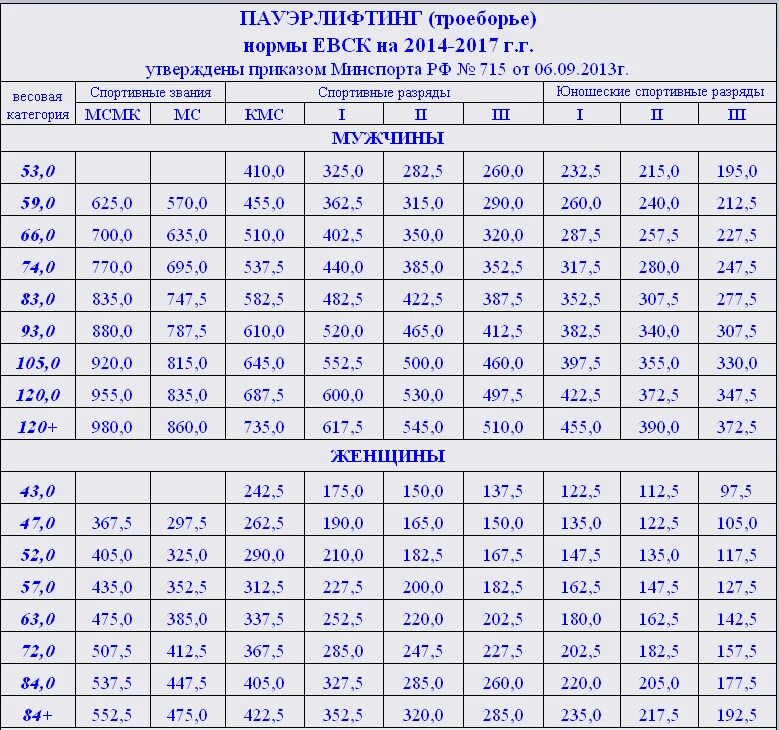 Разряды по атлетике женщины. Нормативы ФПР по классическому пауэрлифтингу 2022. Нормативы МС по пауэрлифтингу мужчины 2022. КМС пауэрлифтинг нормативы. Нормативы по пауэрлифтингу без экипировки женщины IPF.