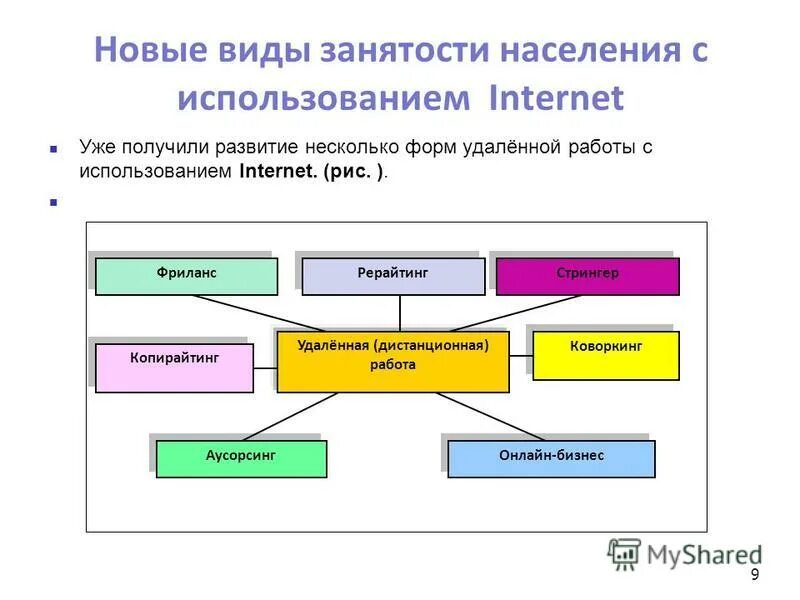 нестандартные виды занятости. современные формы занятости. основные формы трудовой занятости. разновидности нестандартной занятости. понятие и виды формы занятости.