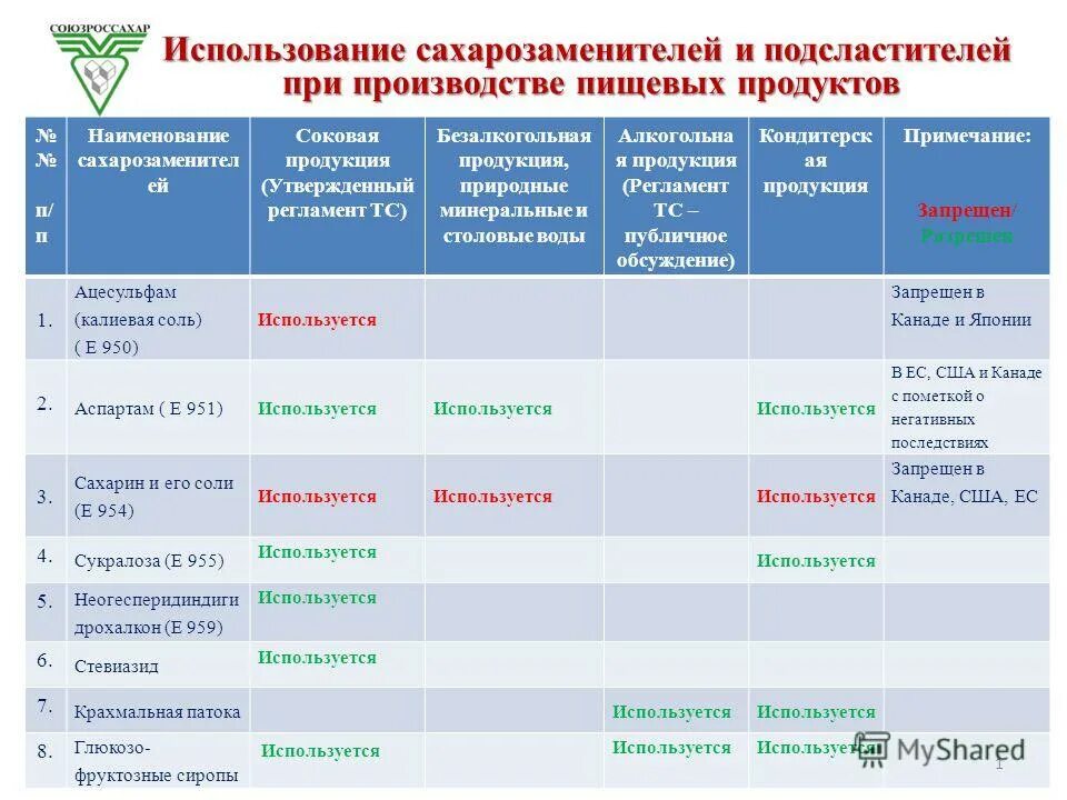 К какой группе канцерогенности относится сахарозаменитель. К какой группе канцерогенности относится сахарозаменитель