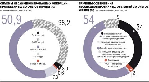 В случае совершения операций