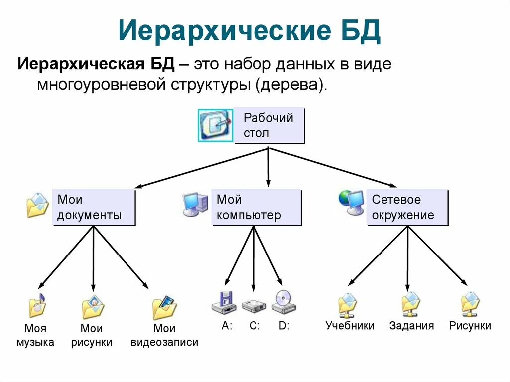 Сколько дали сети. Иерархическая система базы данных. Иерархическая база данных доменная система имен. Иерархическая модель баз данных. Иерархическая модель БД схема.