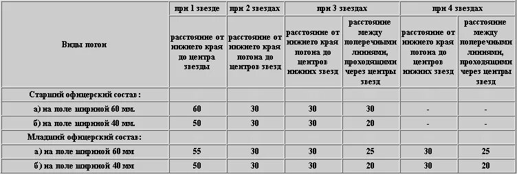 Какое расстояние между звездами. Погоны старшего лейтенанта расстояние между звездами МВД. Расположение звёзд на погонах младшего лейтенанта. Погоны младшего сержанта полиции расстояние от края погона до лычки. Фальш погоны лейтенанта полиции расстояние.