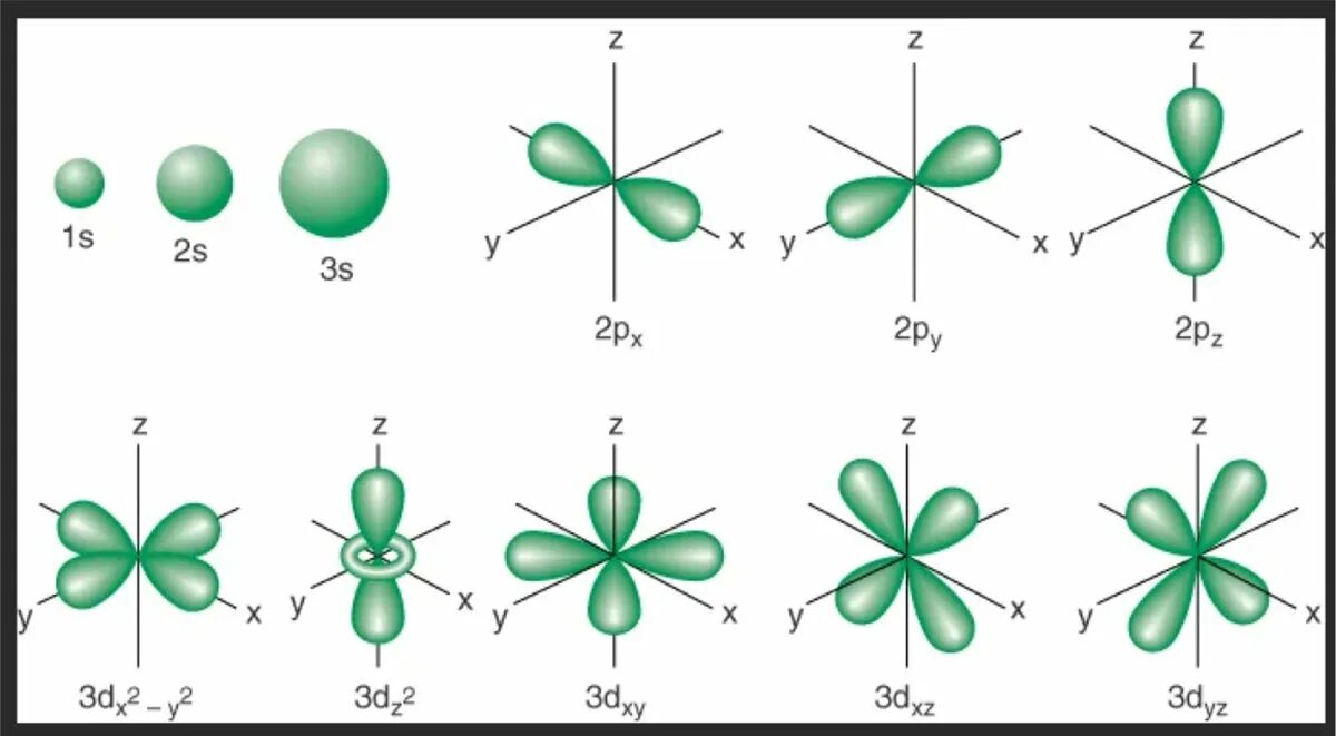 P p s space. Электронные орбитали атома водорода. Форма 2s орбитали. S орбиталь p орбиталь d орбиталь. Формы орбиталей s p d f.