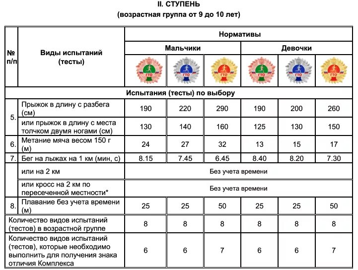 Прыжок с места нормативы гто. ГТО прыжки в длину с места нормативы. Нормативы 2 ступени ГТО прыжки в длину с места. Нормы ГТО по возрастам 2022. Нормы ГТО 1 ступень таблица.