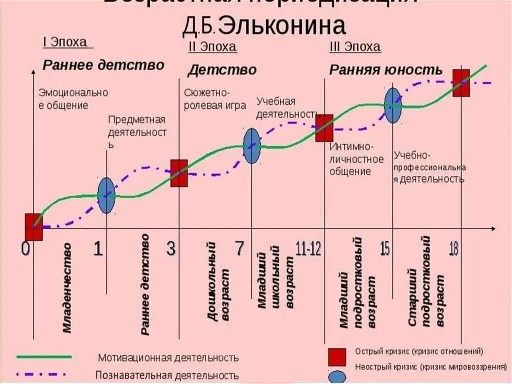 Периодизация д Эльконина. Стадии игры Эльконин. Эпохи детства по эльконину. Возрастная периодизация Эльконина. Периодизация возрастного развития д б эльконин