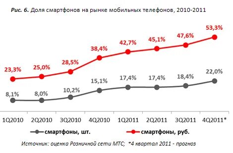 Рынок мобильной связи какой рынок