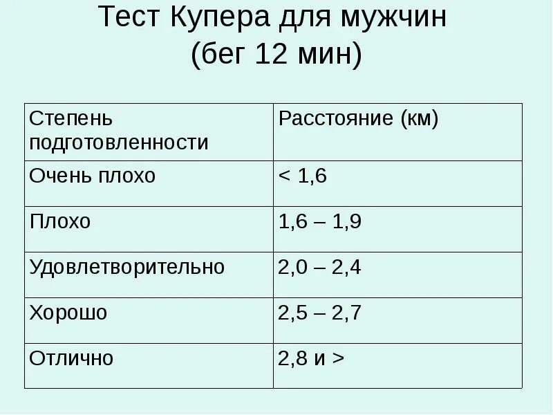 Тест купера 12. Тест Купера. Тест Купера Результаты. Тест Купера бег. Тест Купера 4 упражнения.