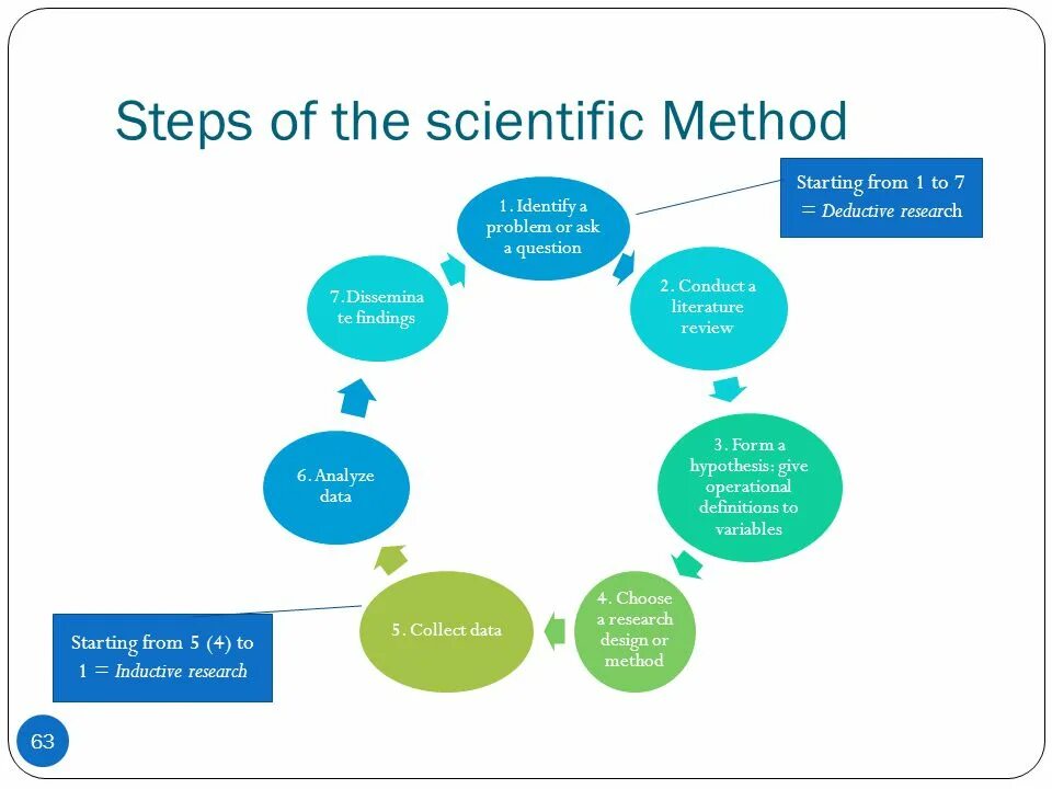 Step method. Scientific method. Scientific methods of research. The Scientific method текст. Методика start.