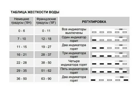 Как установить жесткость в посудомойке