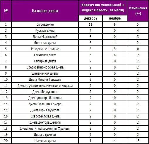 Диеты бывают. Название диет. наименование диеты. названия популярных диеты.
