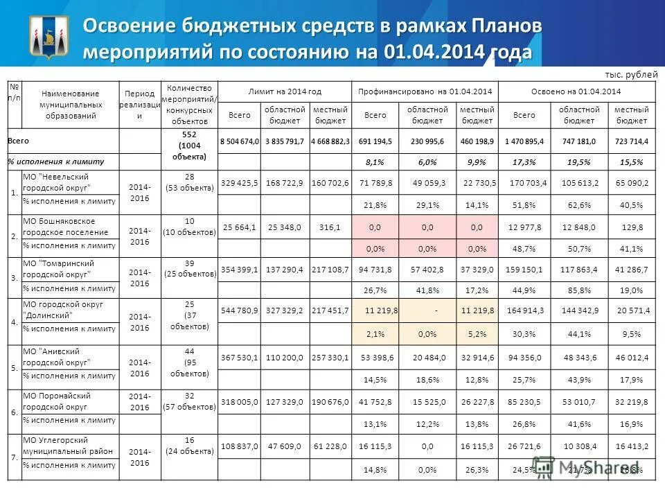 график освоения бюджета. освоение бюджетных средств. освоение выделенных средств. освоение бюджета. причины не освоения бюджетных средств.