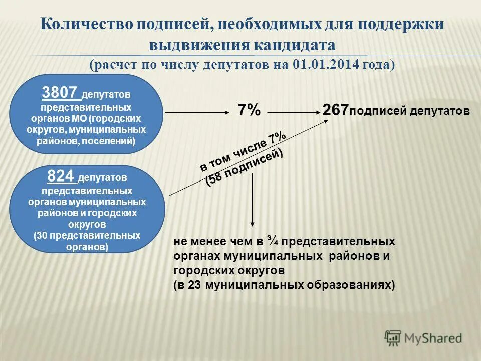 Подписи избирателей в поддержку выдвижения кандидатов. Количество подписей необходимых для регистрации кандидатов. количество подписей для регистрации кандидата в депутаты. сколько нужно собрать подписей для выдвижения в депутаты. сколько подписей нужно собрать кандидату в депутаты.
