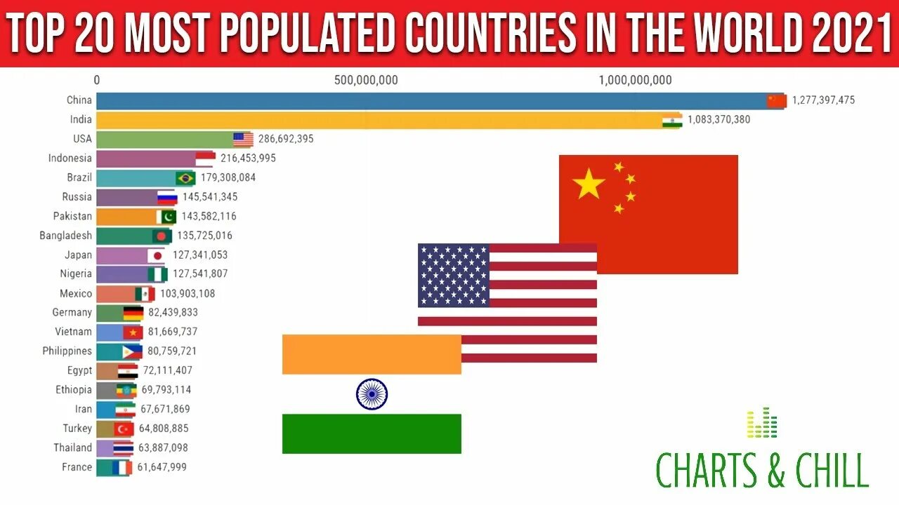 Countries of the World by population 2021. The most populated Country in the World. Population of Countries 2022. The largest Country in the World. World countries population