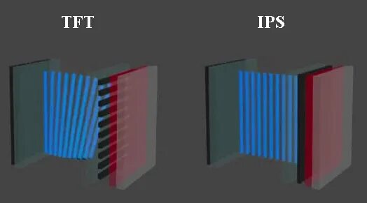 Tft ips матрица. Tft ips матрица для монитора. технология экрана ips или tft. технология матрицы tft ips. tn va ips oled матрицы.