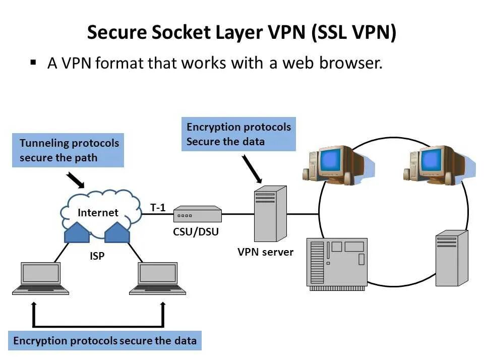 Secure socket. Secure socket