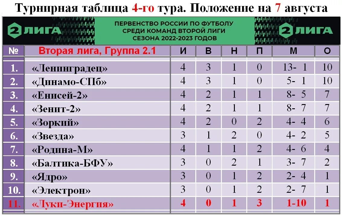 Чемпионат россии таблица результатов. Турнирная таблица. Чемпионат России турнирная таблица. Турнирная таблица группы. Таблица Российской премьер Лиги.