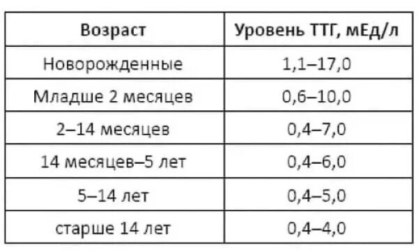 Сколько норма ттг