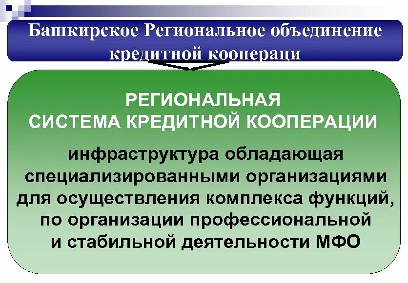 Региональная кооперация. Объединения кредитных организаций. Банковская система в Башкортостане. Типы региональных объединений.