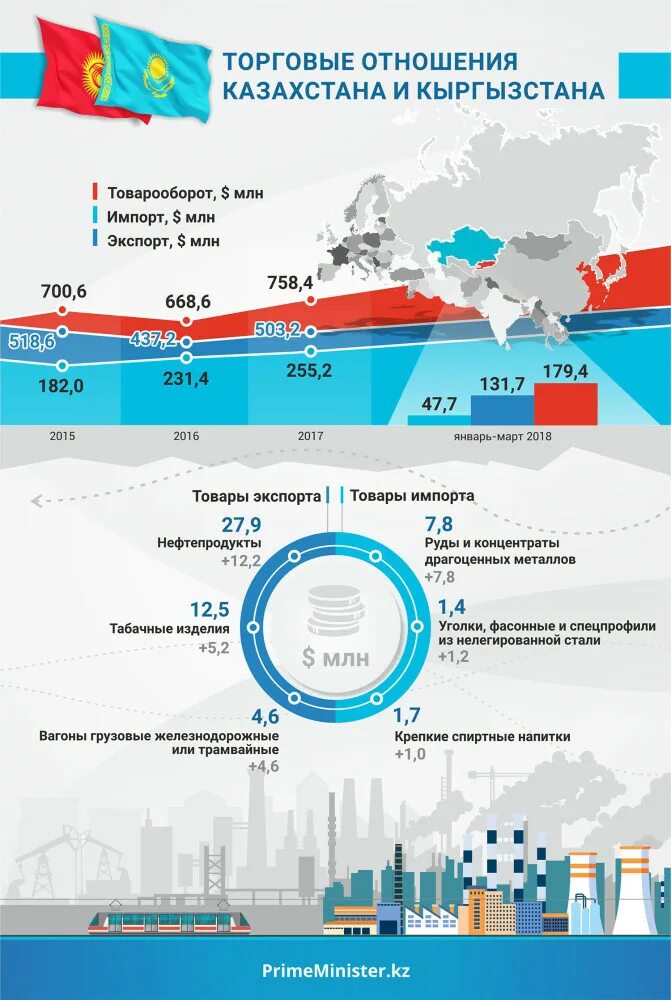 Торговые отношения рф. Экономическая связь Кыргызстана с Казахстаном. Торговые отношения России и Казахстана. Внешняя торговля Казахстана. Товарооборот Казахстана.