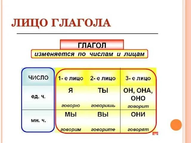 Глаголы 1 2 и 3 лица таблица. Как определить 2 лицо глагола. Как определить лицо глагола 3 класс. Как определить 3 лицо глагола.