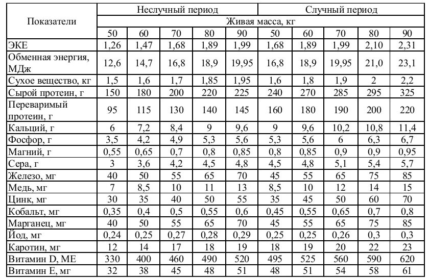 Кормление козлят с рождения таблица. Нормы кормления овец таблица. Рацион кормления молочных коз. Нормы кормления козлят молоком таблица. Нормы кормления комбикормом овец.