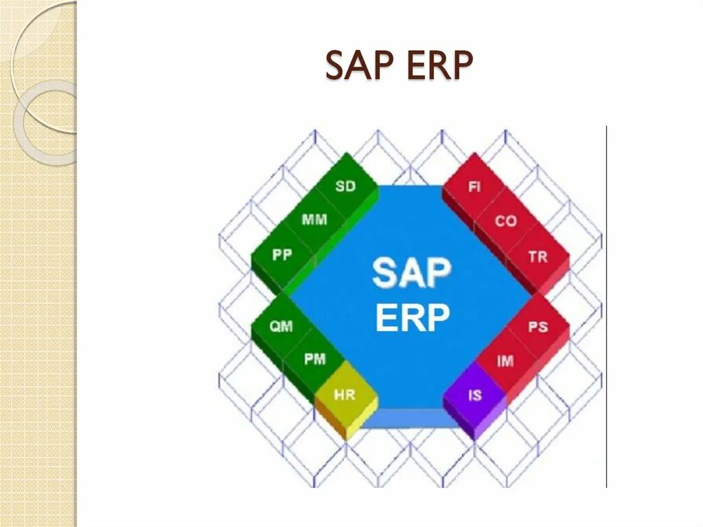 Модульная структура sap erp. Структура модулей sap. Модули sap r3. Система sap r3. Модули sap.