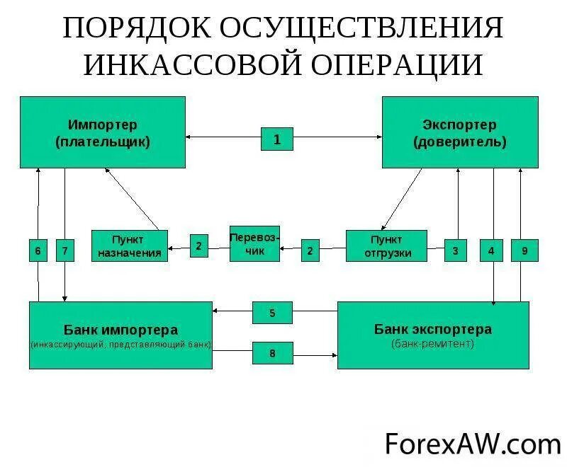 Виды осуществления расчетов. Схема осуществления инкассовой операции. схема инкассации. механизм проведения инкассовых операций. участники инкассовой операции.