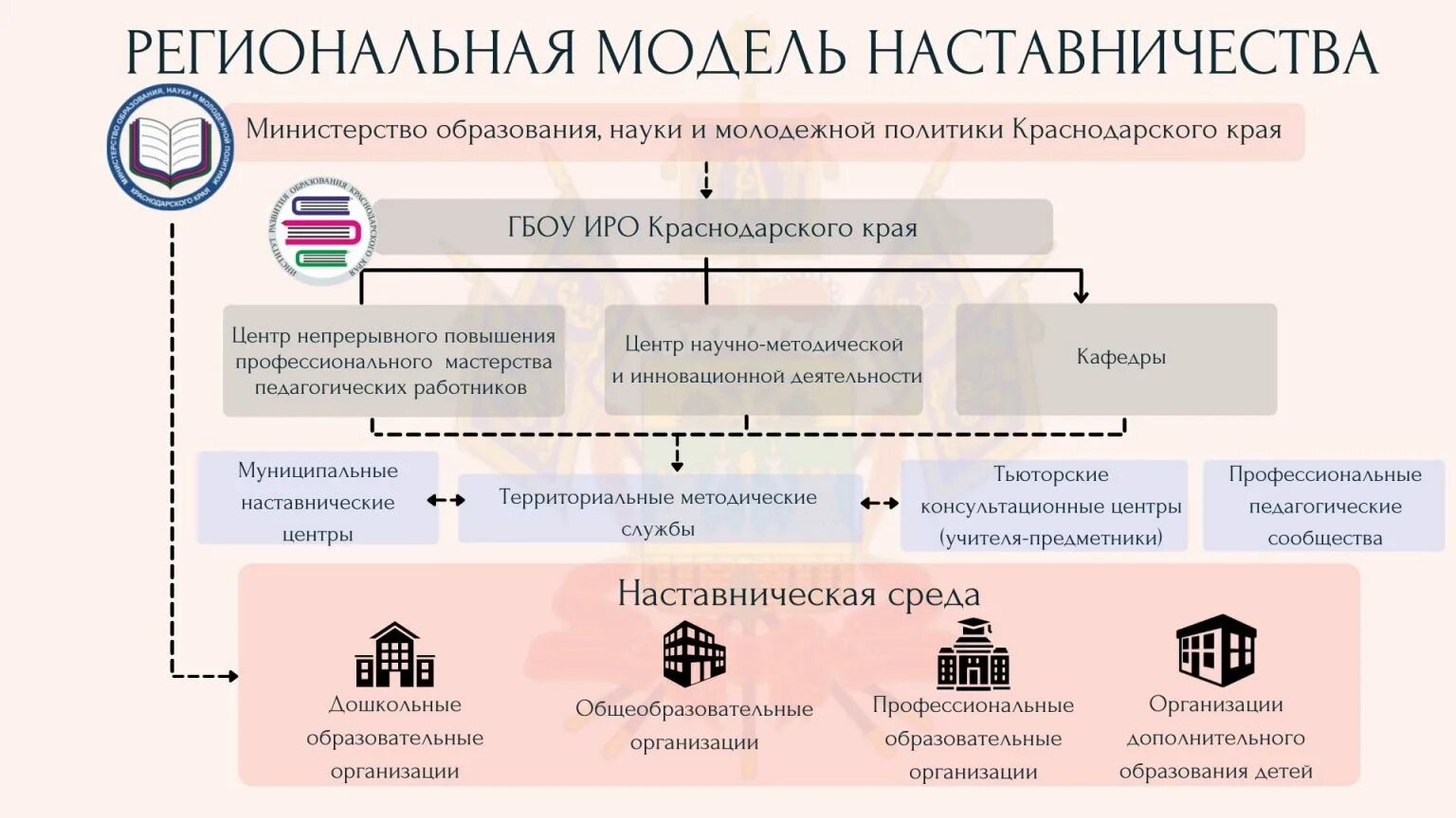 Модели наставничества. Модель наставничества в образовательной организации. Формы наставничества. Иро86.