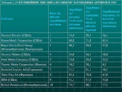 Характеристика крупнейших тнк италии