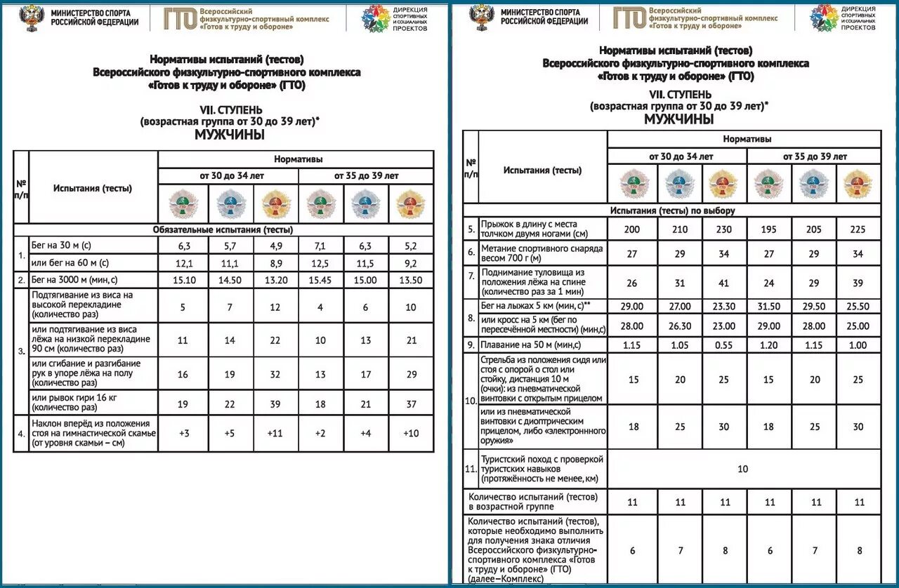 Нормы ГТО третья ступень. Нормативы ГТО для женщин 30-39 2023 год. ГТО таблица нормативов 2022. ГТО 3 ступень нормативы. Ступени гто для мужчин