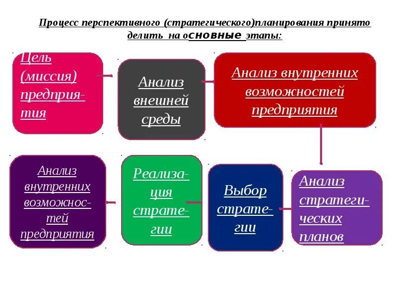 Стратегическое и перспективное планирование. Стратегическое и перспективное планирование бизнеса. Основные этапы страт процесса. Перспективные процессы это.