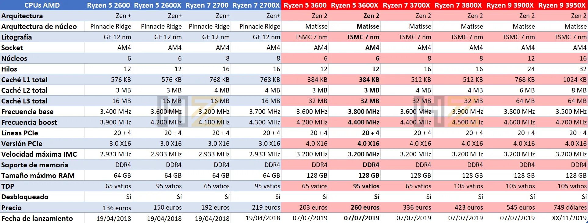 Amd ryzen 5 аналог intel. Ryzen 5 3600. ryzen 3600x архитектура. число транзисторов в процессоре amd ryzen 3. таблица amd ryzen.