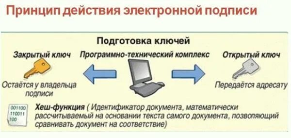 Электронная подпись. Электронно цифровая подпись. Простая электронная подпись. Ключ электронной подписи.