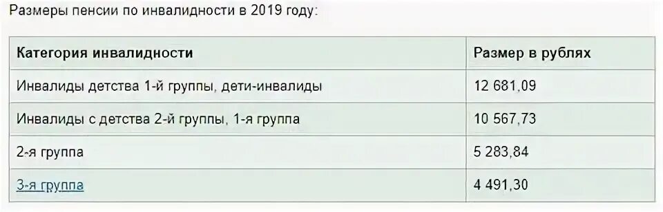 Сколько прибавили инвалидам 1 группы. Размер пенсии по инвалидности с детства 3 группы бессрочно. Размер пенсии по инвалидности детства 2 гр. Размер пенсии по инвалидности 2 гр инвалидов с детства. Размер пенсии у инвалида с детства 1 группы.