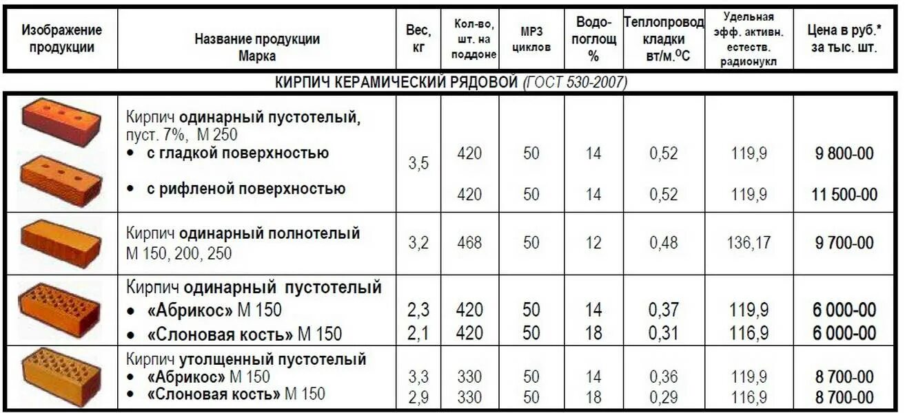 Кирпич м150 размеры. Марки прочности керамического кирпича м100. марка прочности кирпича. керамический кирпич предел прочности м 150. марка кладочного раствора для кирпича и прочность.